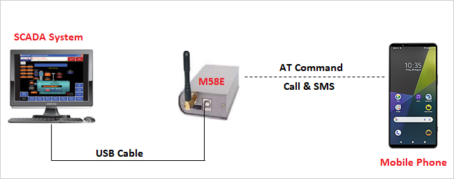 AT Command Modem- M58E