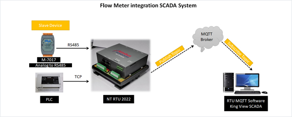4G Industrial Router - NT-RTU-2022