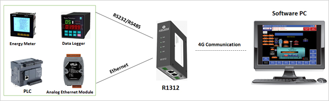 4G Industrial Router - R1312