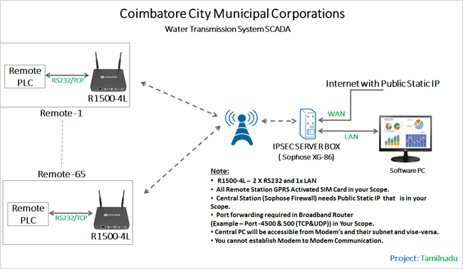 4G Industrial Router - R1510