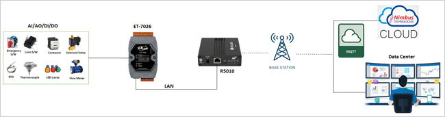 5G Industrial Router - R5010