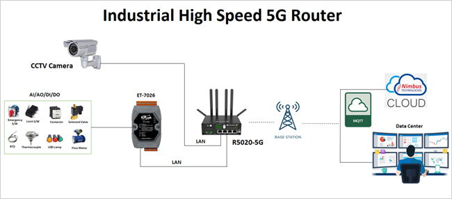 5G Industrial Router - R5020