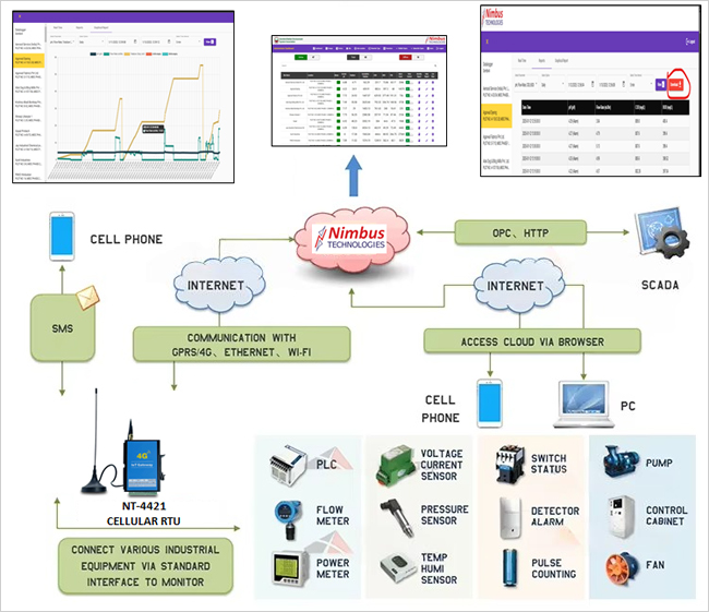 GSM/GPRS RTU Solution - NT-4421